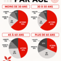 Femme s'informant sur les stratégies d'investissement adaptées à son âge.