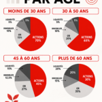 Femme s'informant sur les stratégies d'investissement adaptées à son âge.