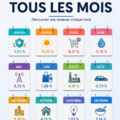 Femme souriante consultant des graphiques d'investissement sur une tablette, représentant les dividendes mensuels.