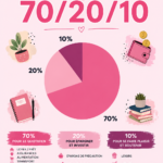 Illustration de la gestion budgétaire avec la règle 70/20/10