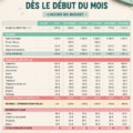 Femme consultant son budget avec une tasse de café, représentant la gestion financière.