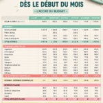 Femme consultant son budget avec une tasse de café, représentant la gestion financière.