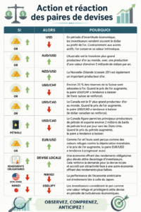 Illustration d'un graphique représentant l'action des paires de devises sur le marché financier.