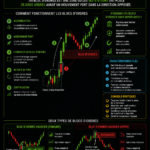 Illustration d'un graphique de marché Forex avec des ordres.