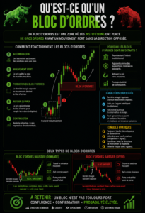 Illustration d'un graphique de marché Forex avec des ordres.