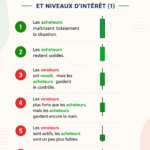 Graphique illustrant les signes d'intérêt des acheteurs et des vendeurs sur le marché