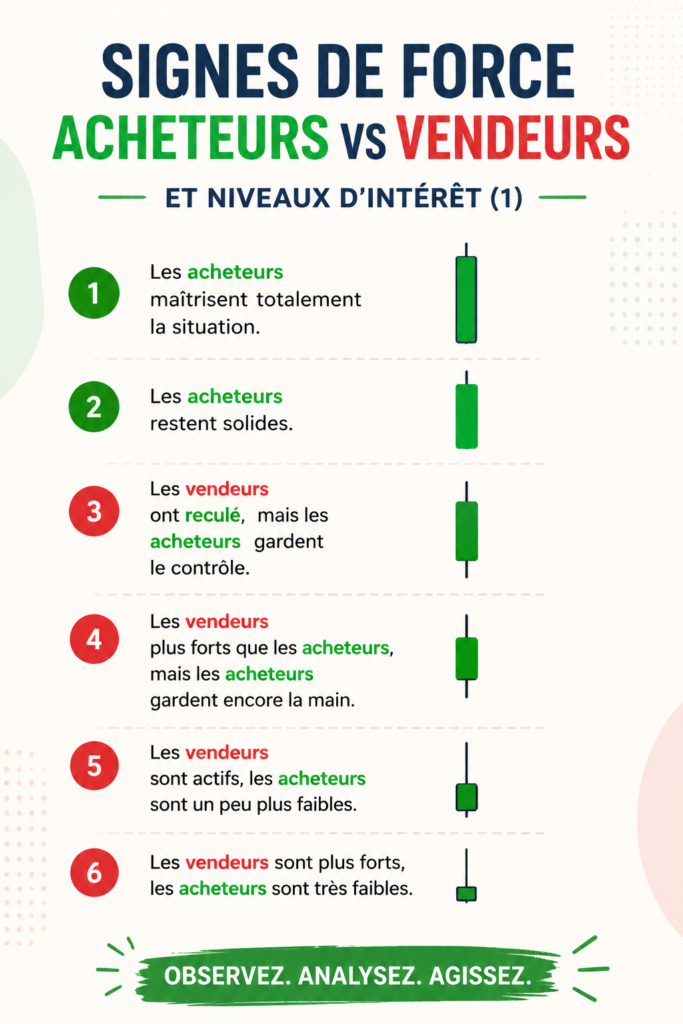 Graphique illustrant les signes d'intérêt des acheteurs et des vendeurs sur le marché