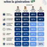Graphique illustrant les différentes stratégies d'investissement par génération