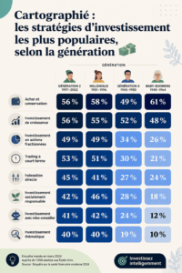 Graphique illustrant les différentes stratégies d'investissement par génération