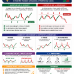 Graphique illustrant des niveaux de support et de résistance en trading