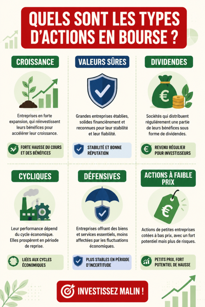 Différents types d'actions illustrées, incluant croissance et dividendes.