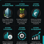 Une infographie sur les différents types de stocks à connaître pour mieux investir.