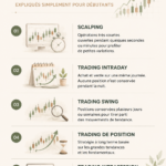 Interprétation graphique montrant différents types de trading pour débutants.