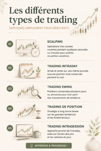 Interprétation graphique montrant différents types de trading pour débutants.