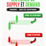 Un graphique illustrant des zones de demande et d'offre en trading.
