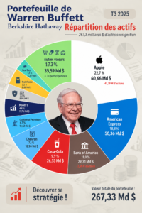 Visualisation de l'allocation de portefeuille de Berkshire Hathaway en 2025