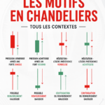 Un graphique de trading avec des chandeliers boursiers pour illustrer les fluctuations du marché.