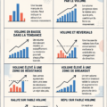 Graphique illustrant le volume d'actions échangées en bourse.