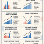 Graphique illustrant le volume d'actions échangées en bourse.