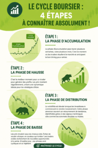 Illustration montrant les quatre étapes essentielles du cycle de la bourse.