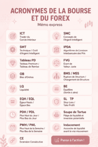Un graphique de trading montrant des tendances financières avec un vocabulaire boursier écrit en arrière-plan.