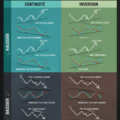 Illustration d'un graphique de trading montrant un exemple de divergence