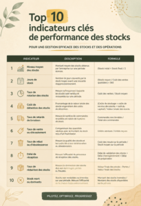 Femme utilisant un tableau pour analyser ses KPI d'inventaire.