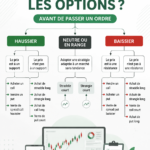 Bureau moderne avec un ordinateur affichant des graphiques financiers et des outils Microsoft pour l'investissement