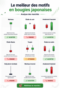 Graphique illustrant différents patterns de chandeliers en bourse