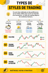 Illustration de différents styles de trading sur un graphique boursier.