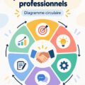 Schéma illustrant un cadre de collaboration en affaires.
