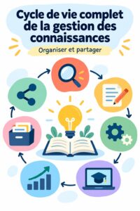 Illustration représentant le cycle de gestion des connaissances en entreprise.